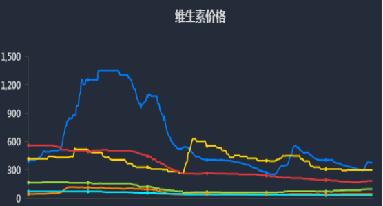 维生素的最新价格走势_维生素的最新价格走势分析