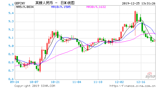 英镑兑人民币走势分析_英镑兑换人民币走势图最新行情