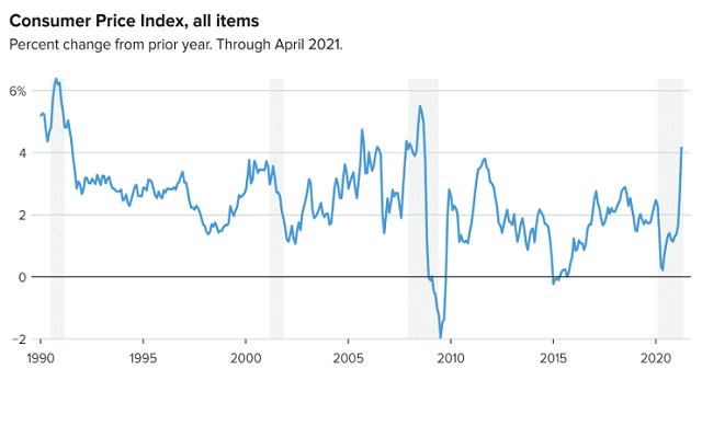 关于美国cpi10年走势图的信息