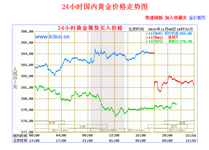 黄金价格实时走势中心_黄金价格走势图实时盘现货