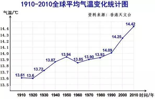 10万年来地球气温走势_地球10万年前是怎样的?