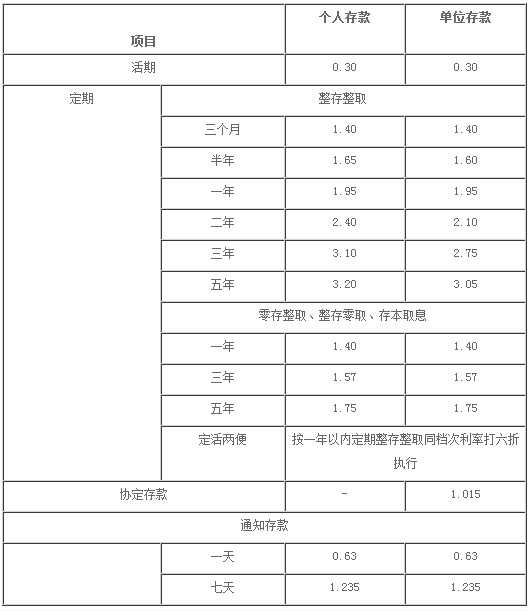 2018基准利率走势_2018年最新央行基准利率