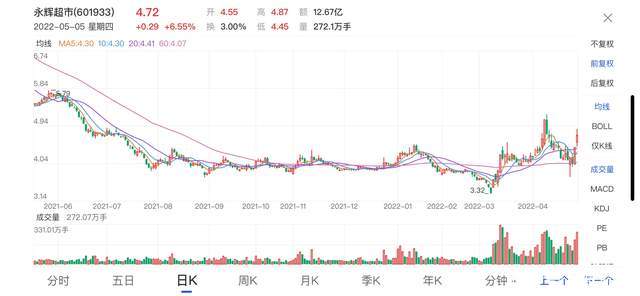 永辉超市股票行情走势_永辉超市股票行情走势最新