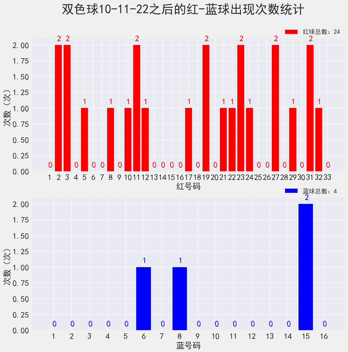 双色球红球二六差值走势图_双色球红球2,3差值走势图