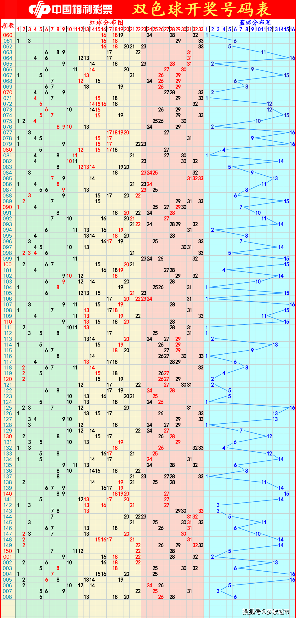 双色球红球二六差值走势图_双色球红球2,3差值走势图