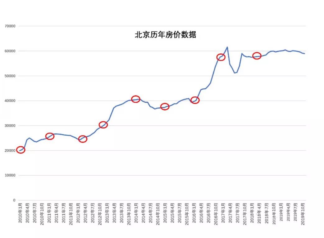 北京房价近十年走势图_北京房价2010到2019走势