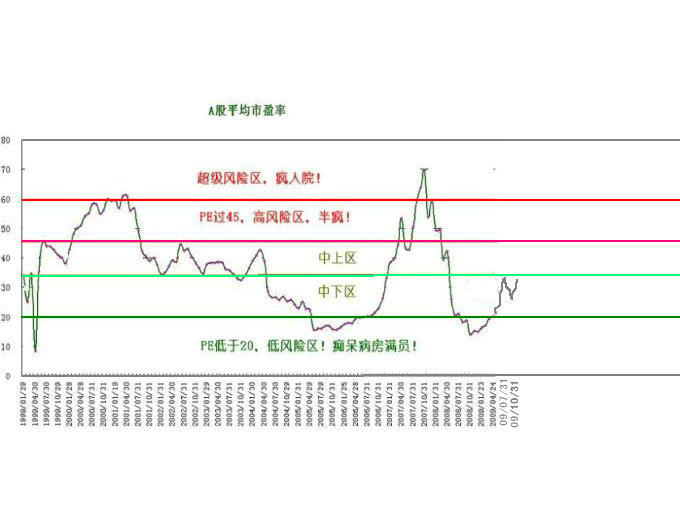 a股平均市盈率走势图_a股平均市盈率走势图最新