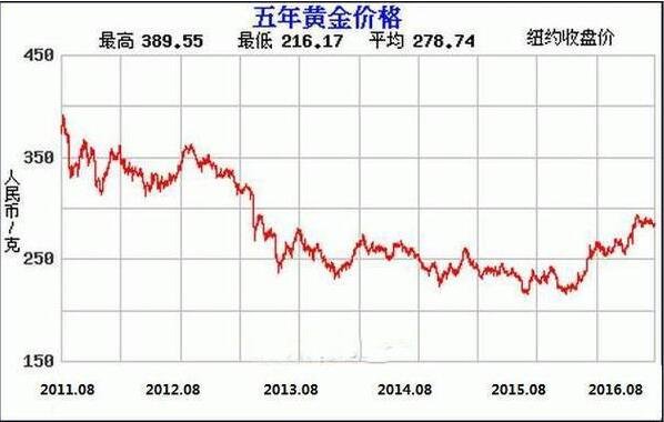 今日黄金价格走势图走势图_今日现货黄金价格走势图_金投行情