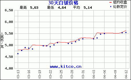 中国纸白银价格走势图_中国纸白银价格走势图查询