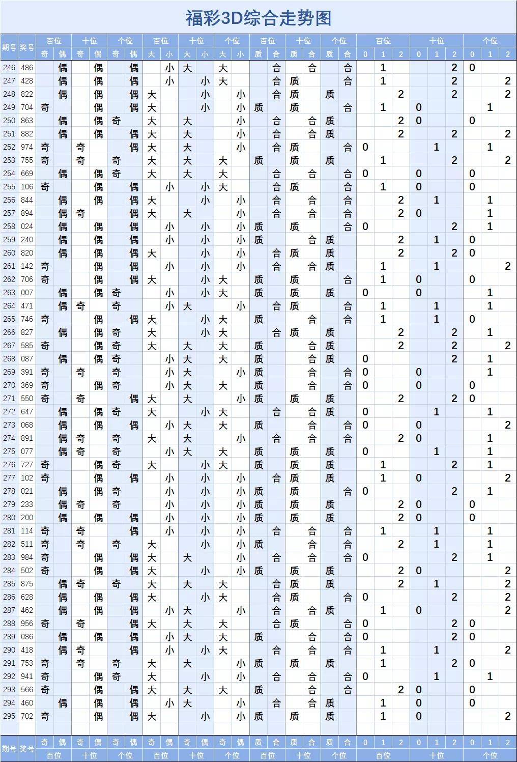 福彩3d开奖结果走势图带连线_福彩3d开奖结果走势图带连线图300期