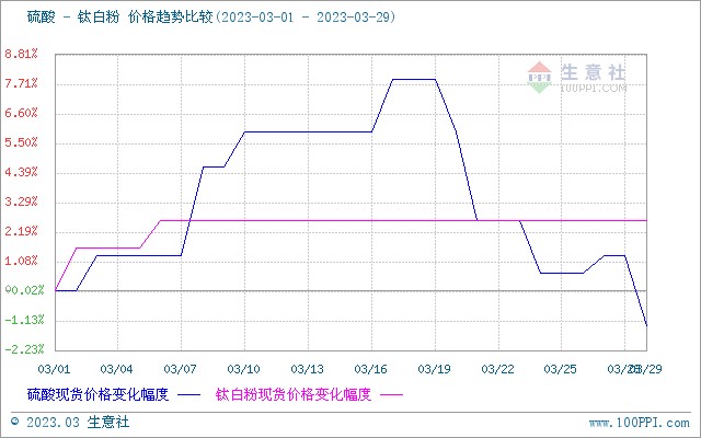 钛白粉最新价格走势图_钛白粉最新价格走势图片