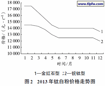 钛白粉最新价格走势图_钛白粉最新价格走势图片