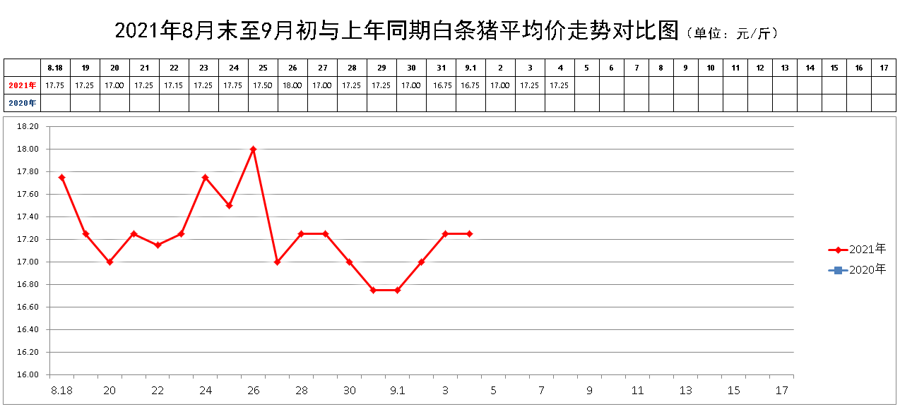 福建省生猪价格走势图_2021年福建生猪价格