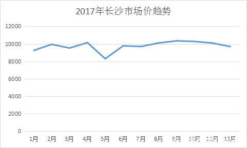 近十年长沙房价走势图_长沙历年房价走势最新消息