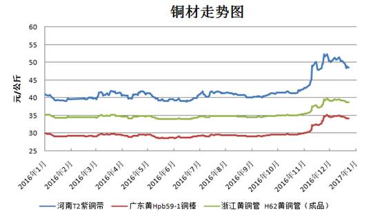 包含铜之家今日铜价走势图的词条