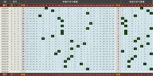 3d2007走势图南方双彩_3d走势图带线南方2007年