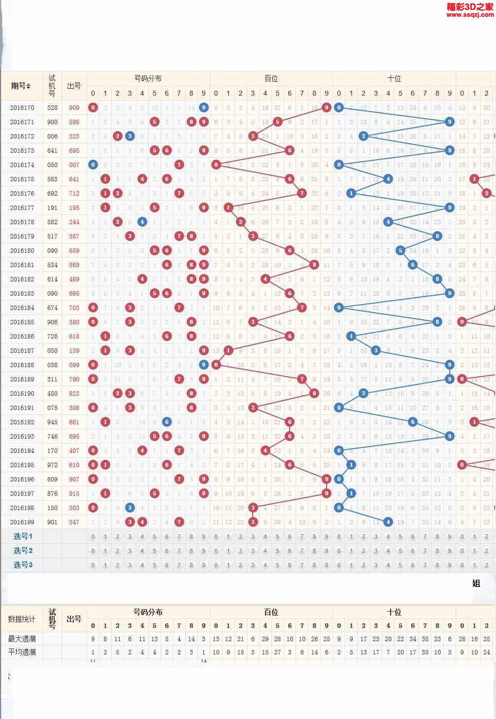 3d走势走势图带连线_3d走势图带连线图完整版