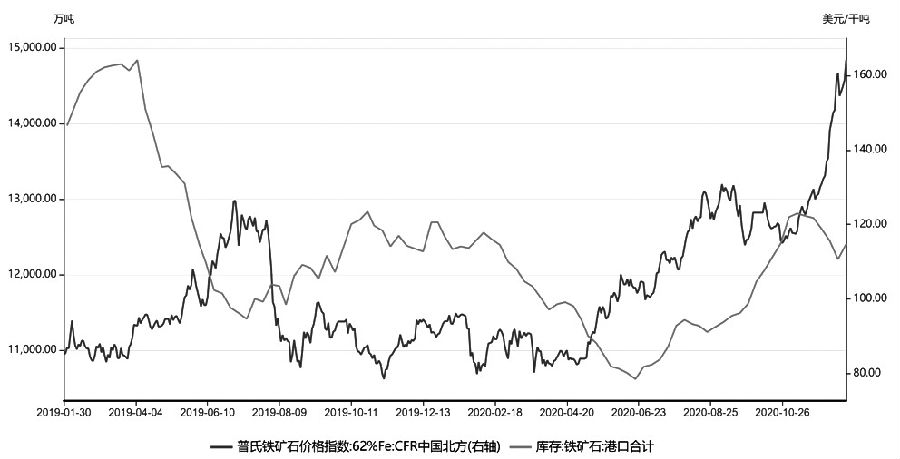 十年铁矿石价格走势图_国内近十年来铁矿石价格走势