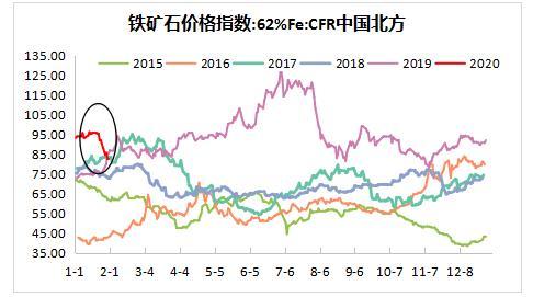 十年铁矿石价格走势图_国内近十年来铁矿石价格走势