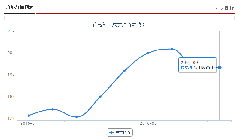 广州房价走势2019_广州房价走势2022房价走势图