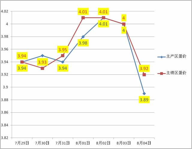 安徽鸡蛋价格行情走势_安徽鸡蛋价格行情走势分析