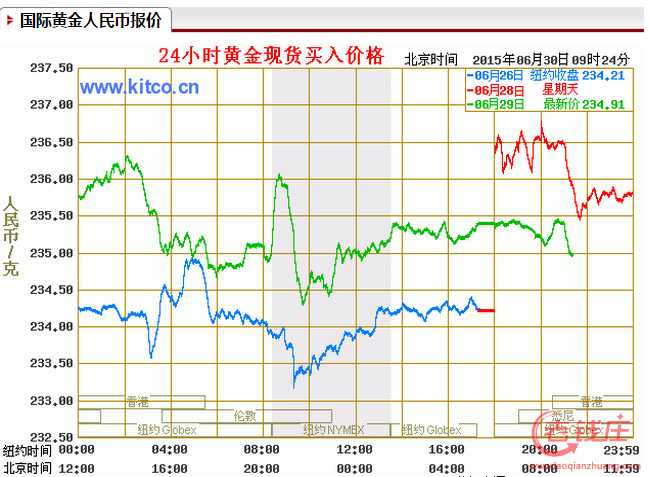 今日黄金现货价格走势_今日黄金价格分析及走势图