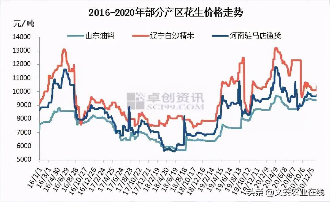 花生价格最新行情走势_花生价格最新行情走势图