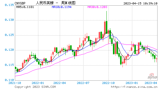 英镑现汇卖出价走势图_英镑现汇卖出价走势图表