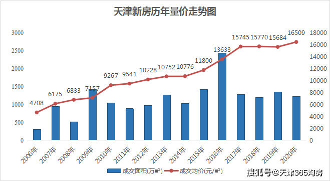 天津房价走势2017_天津房价走势2021房价走势图