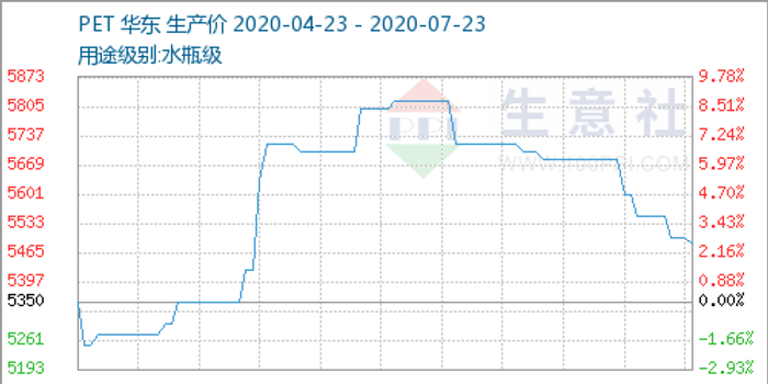 pet价格生意社走势图的简单介绍