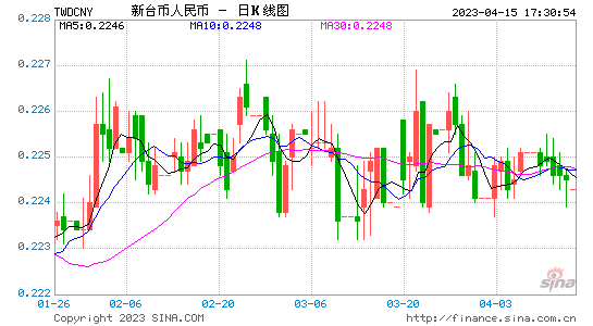 台币对人民币汇率走势_台币对人民币汇率走势图