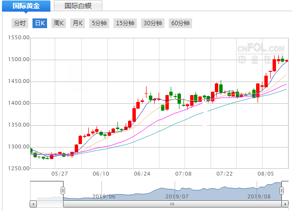 国际黄金价格走势图和讯网_国际金价今日黄金价格走势图