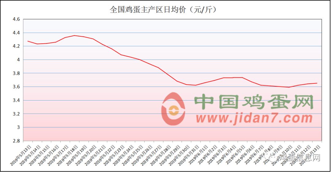 今日鸡蛋价格行情走势_今日鸡蛋价格行情走势预测