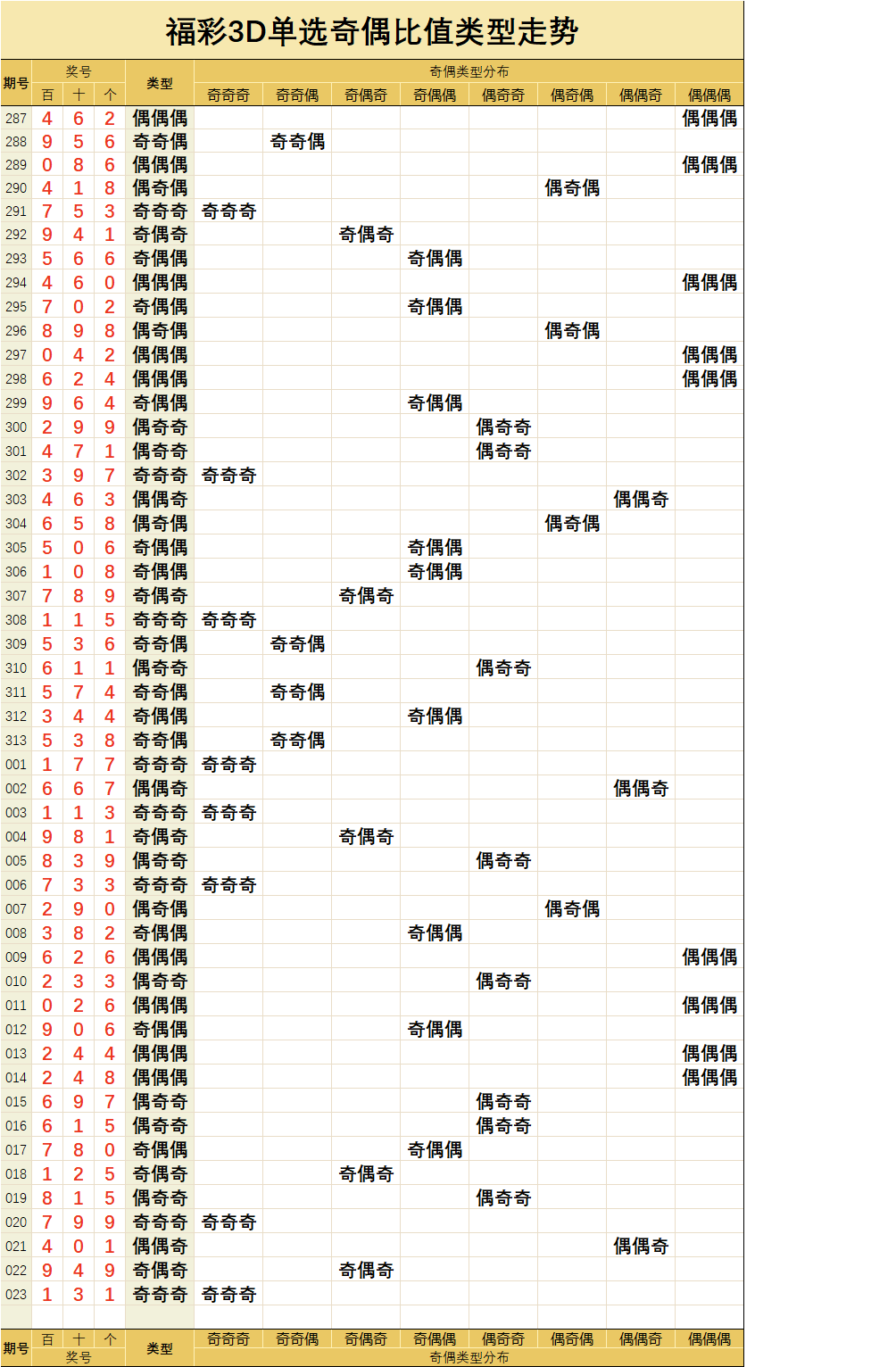 3d近五百期的走势图_3d近500期走势图连线