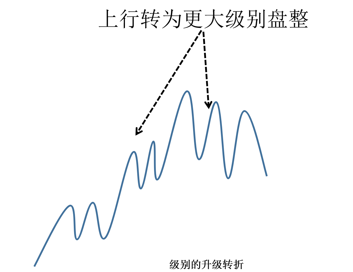 什么是次级别走势类型_次级别走势类型与线段区别