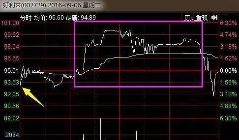 尾盘拉涨停的股票第二天走势分析_尾盘拉涨停的股票第二天走势分析图