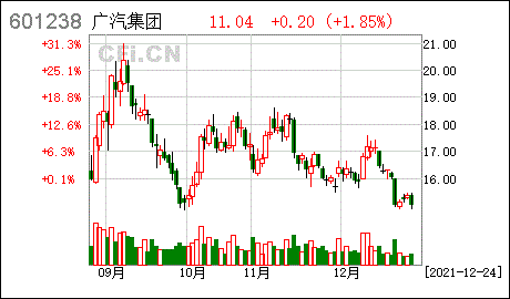 广汽集团a股明天走势_广汽集团a股明天走势如何