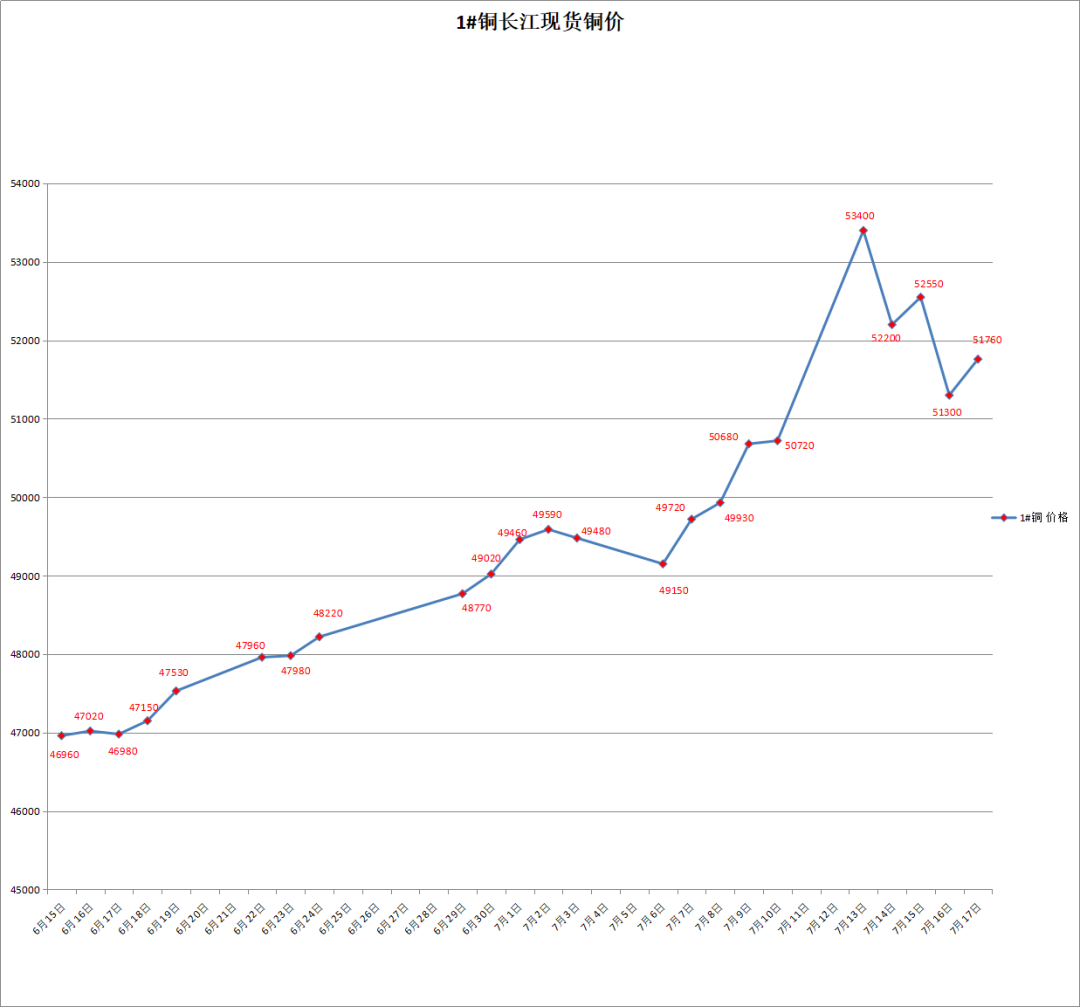 2018年铜价格走势图的简单介绍