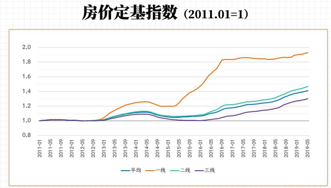 中国近20年房价走势图_中国近20年房价走势图及分析