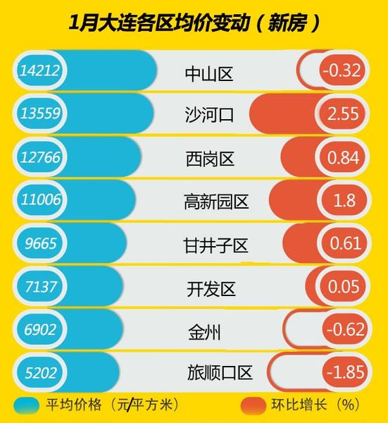 大连房价走势2012_大连房价走势2020房价走势图