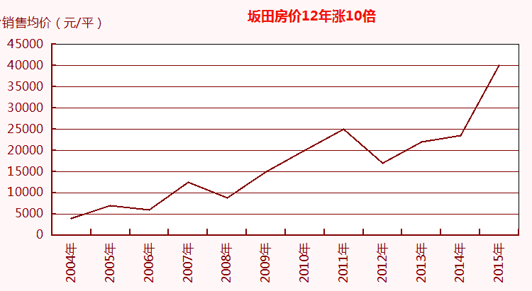 关于2015年房价走势图的信息