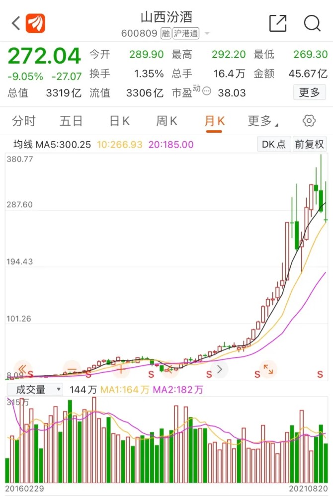 山西汾酒股票行情走势_山西汾酒股票行情走势最新