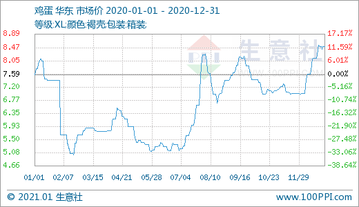 二十年鸡蛋价格走势图_二十年鸡蛋价格走势图片