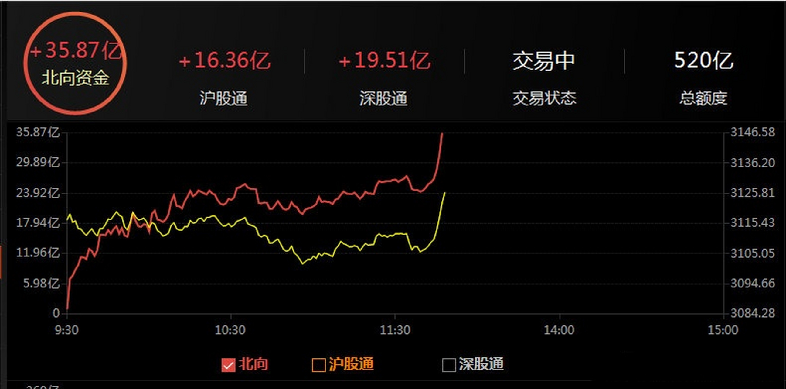 沪深300大盘走势图_沪深300今日大盘走势图