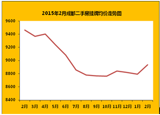 成都房价走势2015年预测_成都房价走势2023年预测最新