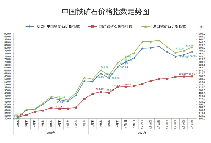 国际铁矿石价格走势图_国际铁矿石价格走势图最新