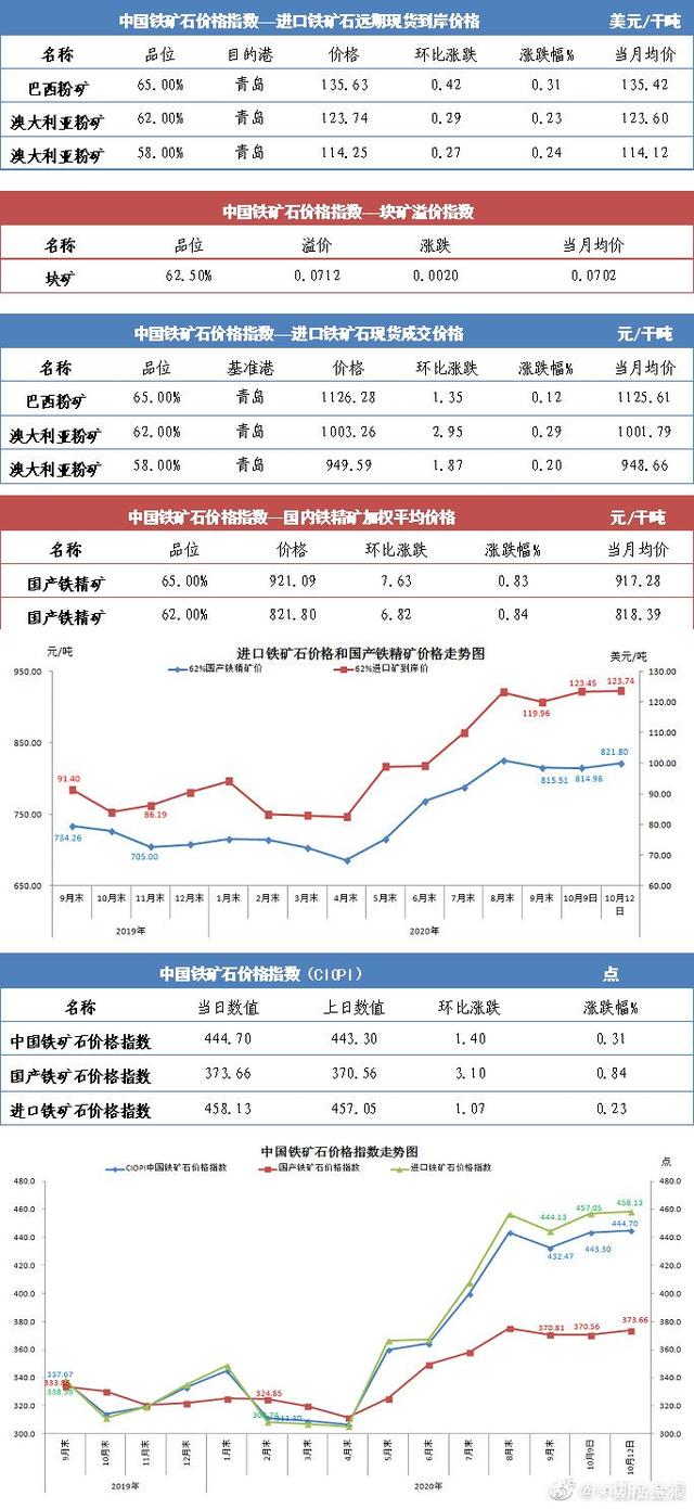 国际铁矿石价格走势图_国际铁矿石价格走势图最新