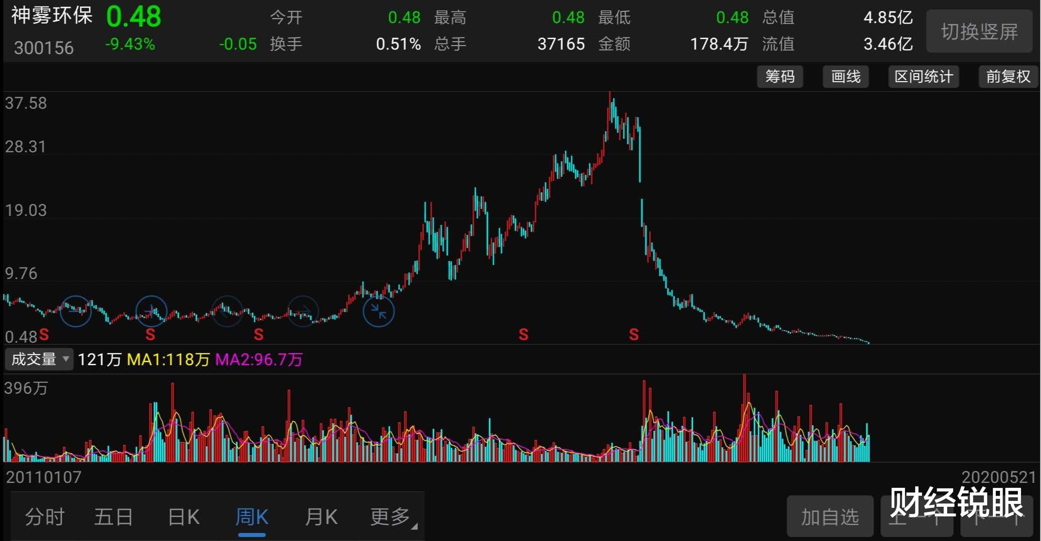 神雾环保股票行情走势_神雾环保股票行情走势最新