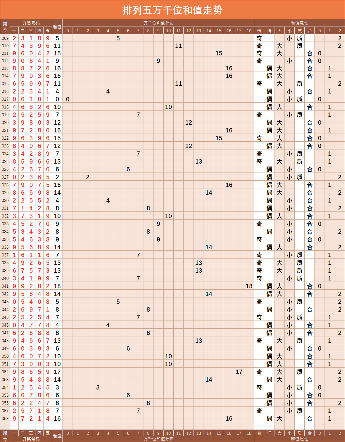 排列五走势图(专业连线)图感觉_排列5走势图专业综合版走势图带连线