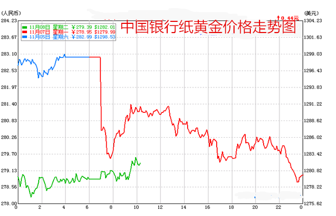 工商纸黄金价格走势图_工商纸黄金价格走势图实时